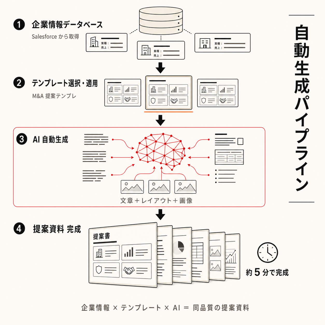 営業資料作成の自動化 の処理フロー：企業情報データベース → テンプレート選択・適用 → AI 自動生成 → 提案資料 完成