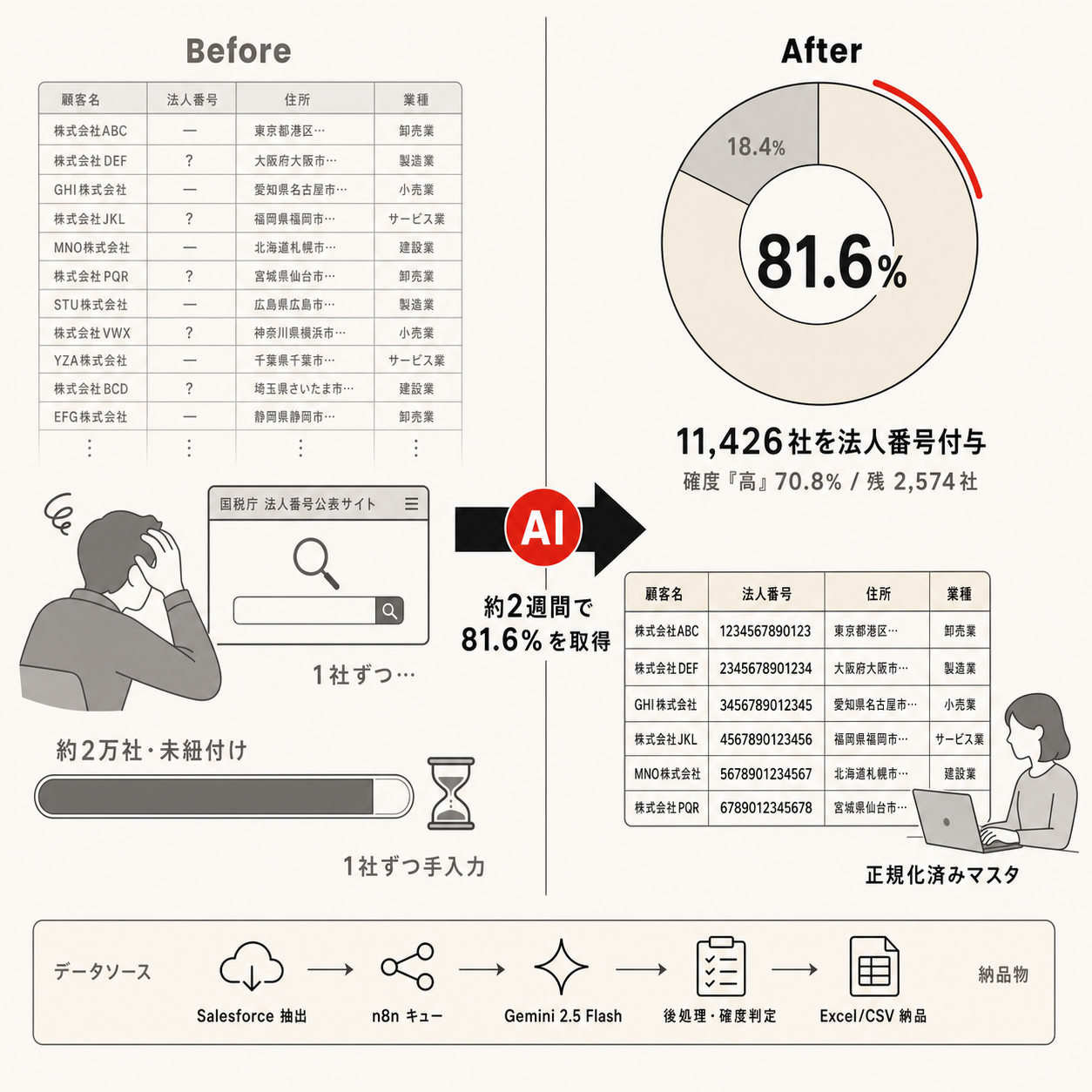 顧客データ整備の自動化 の処理フロー：Salesforce顧客リスト → n8nワークフロー → LLMで法人番号推定 → 後処理・再実行 → 整備済み顧客マスタ