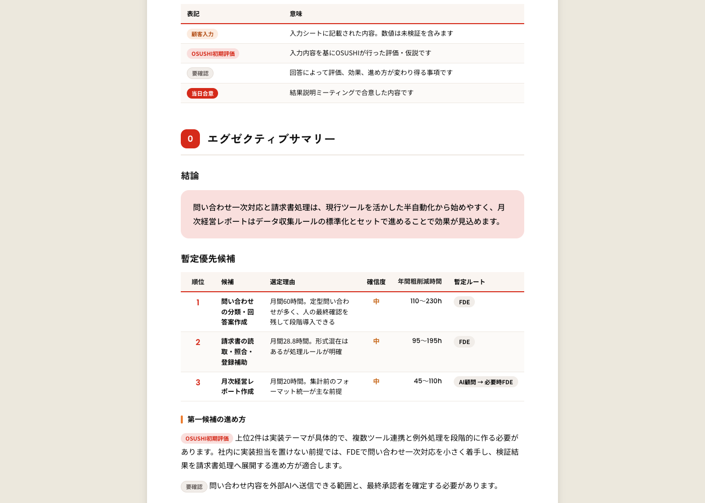 AI活用初期評価レポートのエグゼクティブサマリー